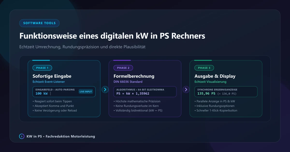 Wie funktioniert ein kW-in-PS-Rechner?