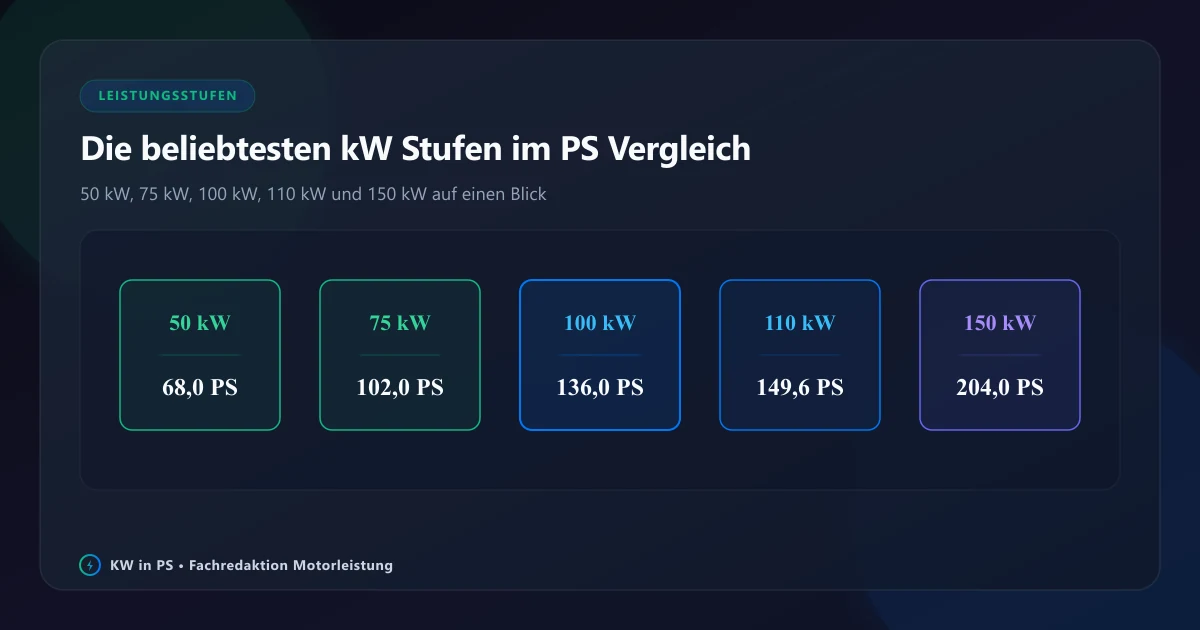 Wie viel PS sind 50, 75, 100, 110 und 150 kW?