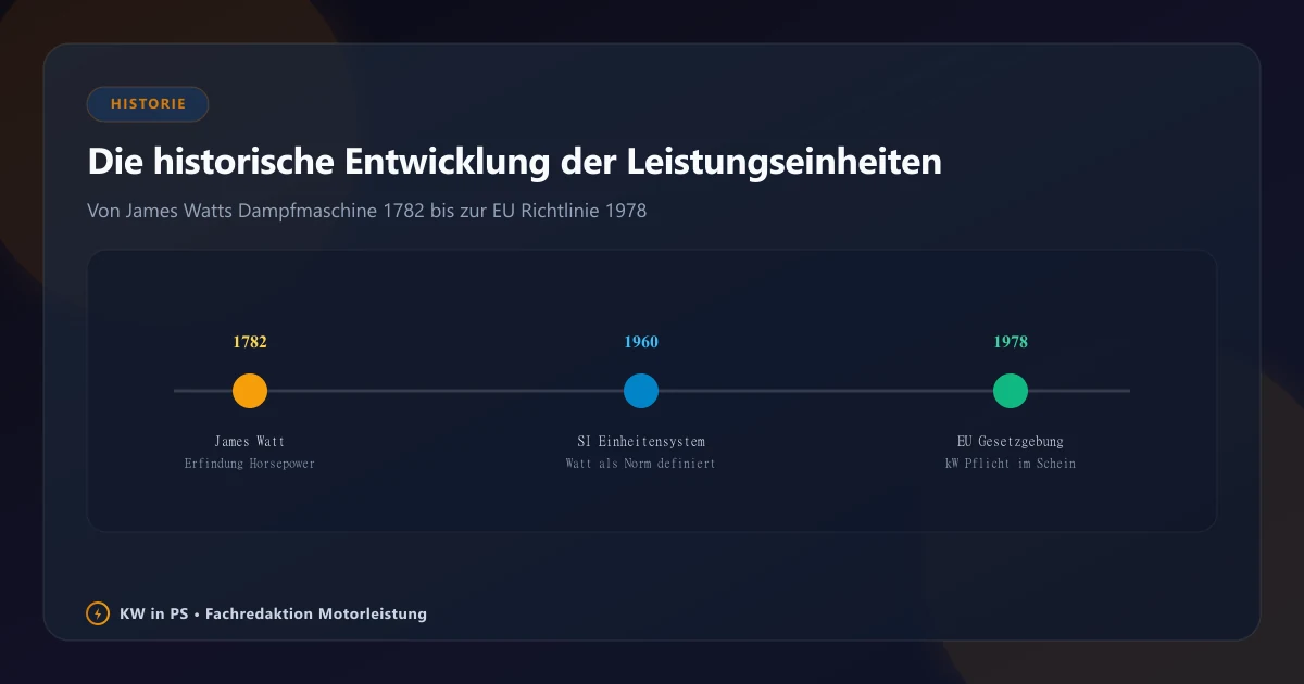 Historische Entwicklung der Leistungseinheiten von James Watt bis zur modernen Norm