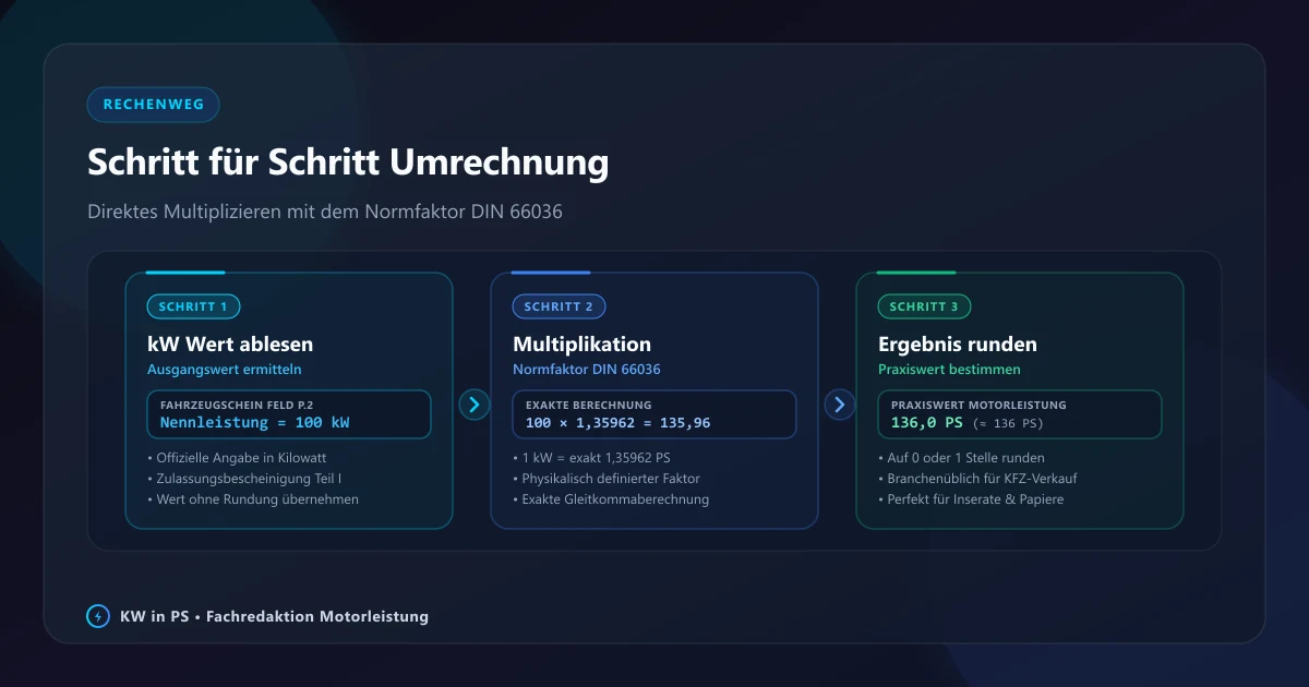 Schritt für Schritt Diagramm zur Umrechnung von kW in PS mit dem Faktor 1,35962