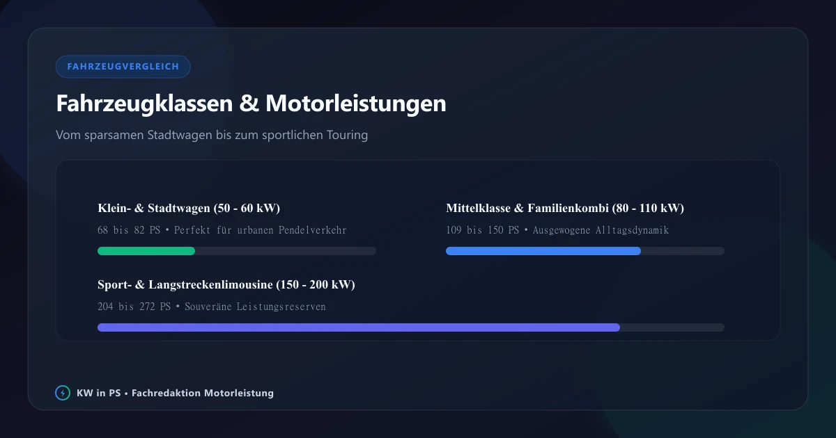 Fahrzeugklassen und Motorleistungen im Vergleich vom Kleinwagen bis zur Sportlimousine